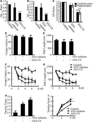 Molecular mechanism of acetylsalicylic acid in improving learning and memory impairment in APP/PS1 transgenic mice by inhibiting the abnormal cell cycle re-entry of neurons
